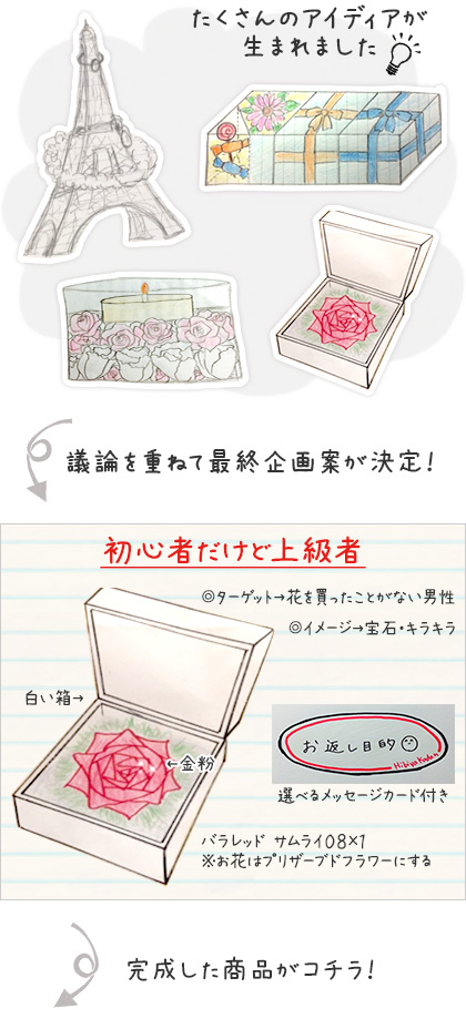 たくさんのアイディアが生まれました！→議論を重ねて最終企画案が決定！→完成した商品がコチラ→