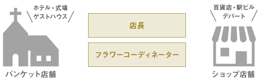【店舗】店長／フラワーコーディネーター