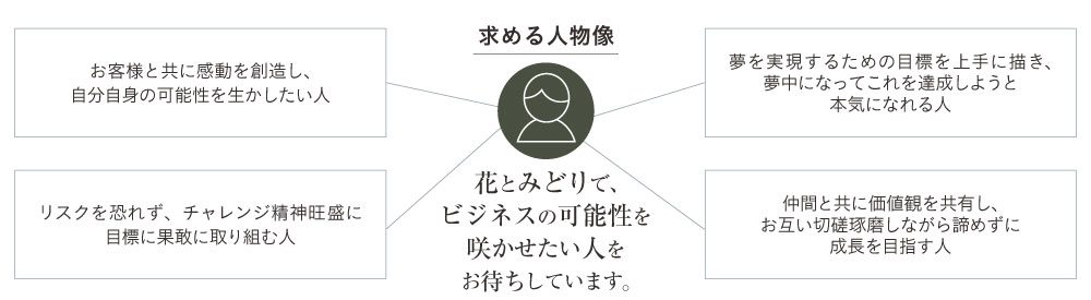 求める人物像