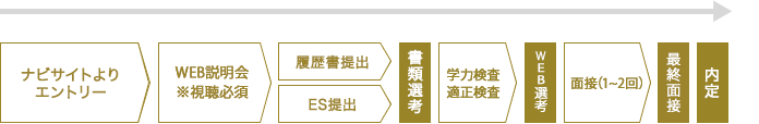 選考の流れ