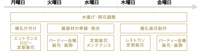 1週間の業務の流れ