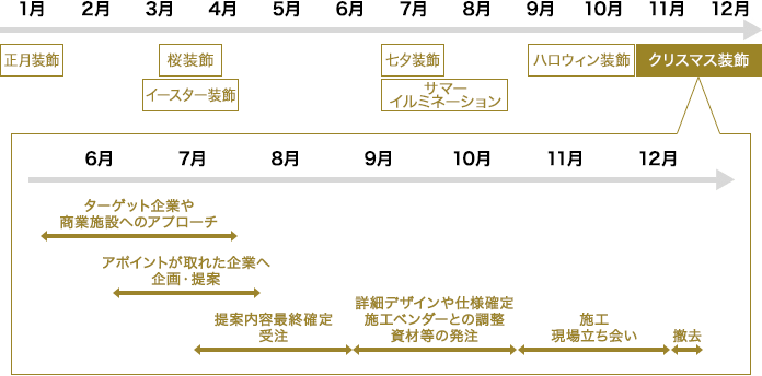 案件により大きく異なる業務スケジュール