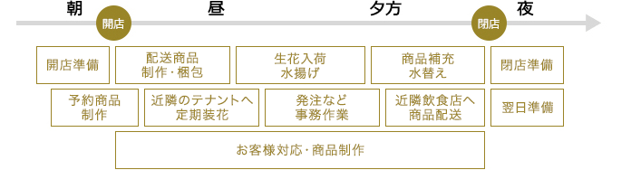 1週間の業務の流れ